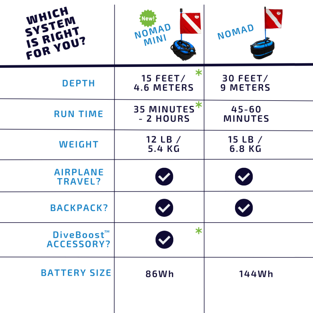 Comparison chart highlighting depth, run time, and weight differences between Nomad and Nomad Mini.