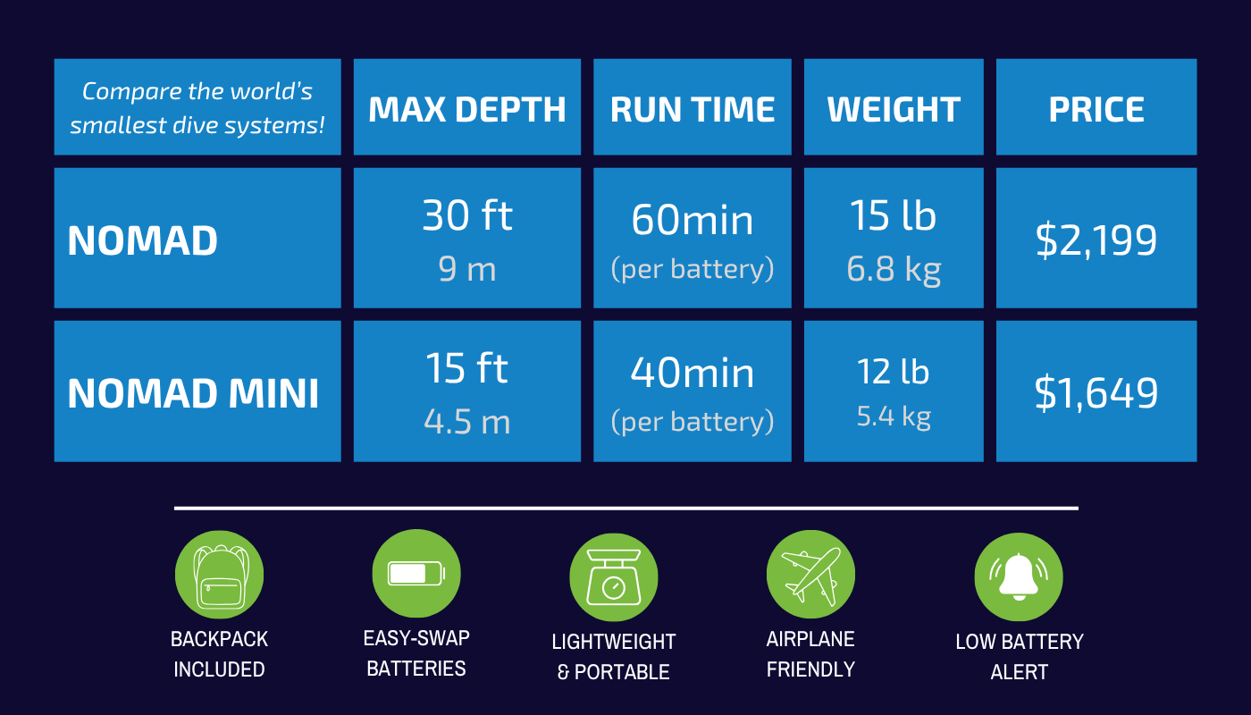 Comparison chart showing BLU3 Nomad vs Nomad Mini dive systems &mdash; max depth, run time, and weight, plus features like backpack included, easy-swap batteries, and airplane friendliness.